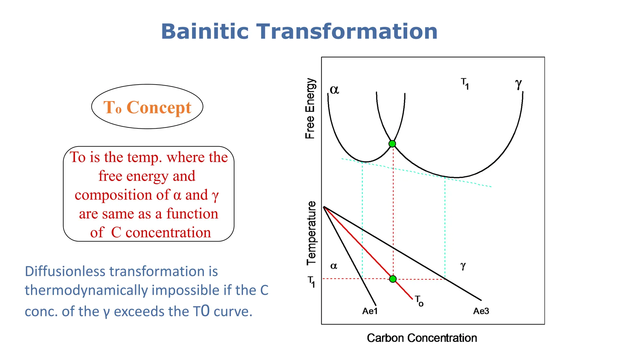 Bainitic Transformation
To is the temp. where the
free energy and
composition of α and γ
are same as a function
of C concentration
To Concept
Diffusionless transformation is
thermodynamically impossible if the C
conc. of the γ exceeds the T0 curve.
 