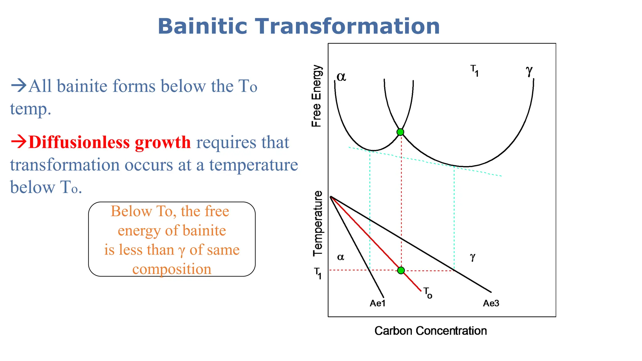 Bainitic Transformation
All bainite forms below the To
temp.
Diffusionless growth requires that
transformation occurs at a temperature
below To.
Below To, the free
energy of bainite
is less than γ of same
composition
 