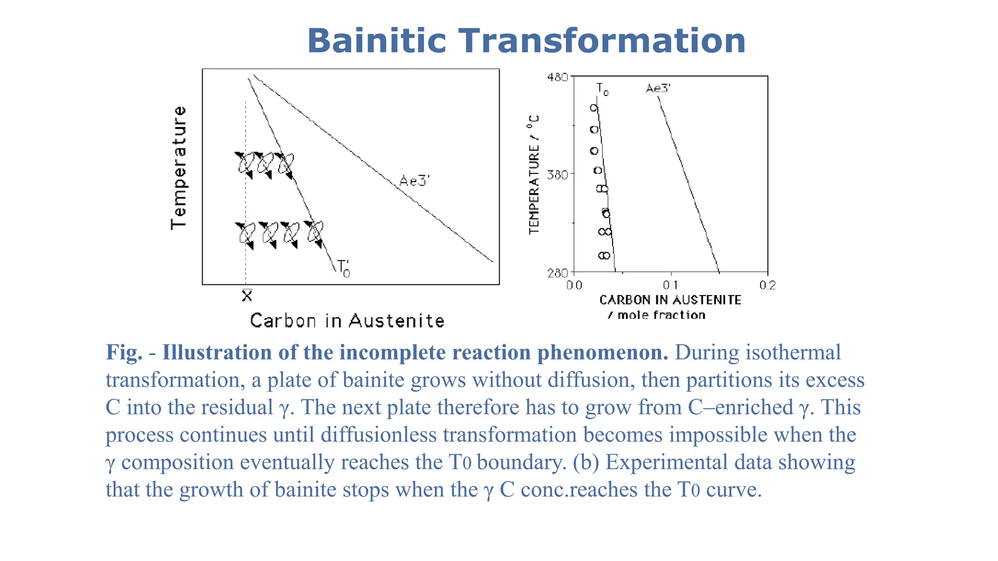 Bainitic Transformation
Fig. - Illustration of the incomplete reaction phenomenon. During isothermal
transformation, a plate of bainite grows without diffusion, then partitions its excess
C into the residual γ. The next plate therefore has to grow from C–enriched γ. This
process continues until diffusionless transformation becomes impossible when the
γ composition eventually reaches the T0 boundary. (b) Experimental data showing
that the growth of bainite stops when the γ C conc.reaches the T0 curve.
 