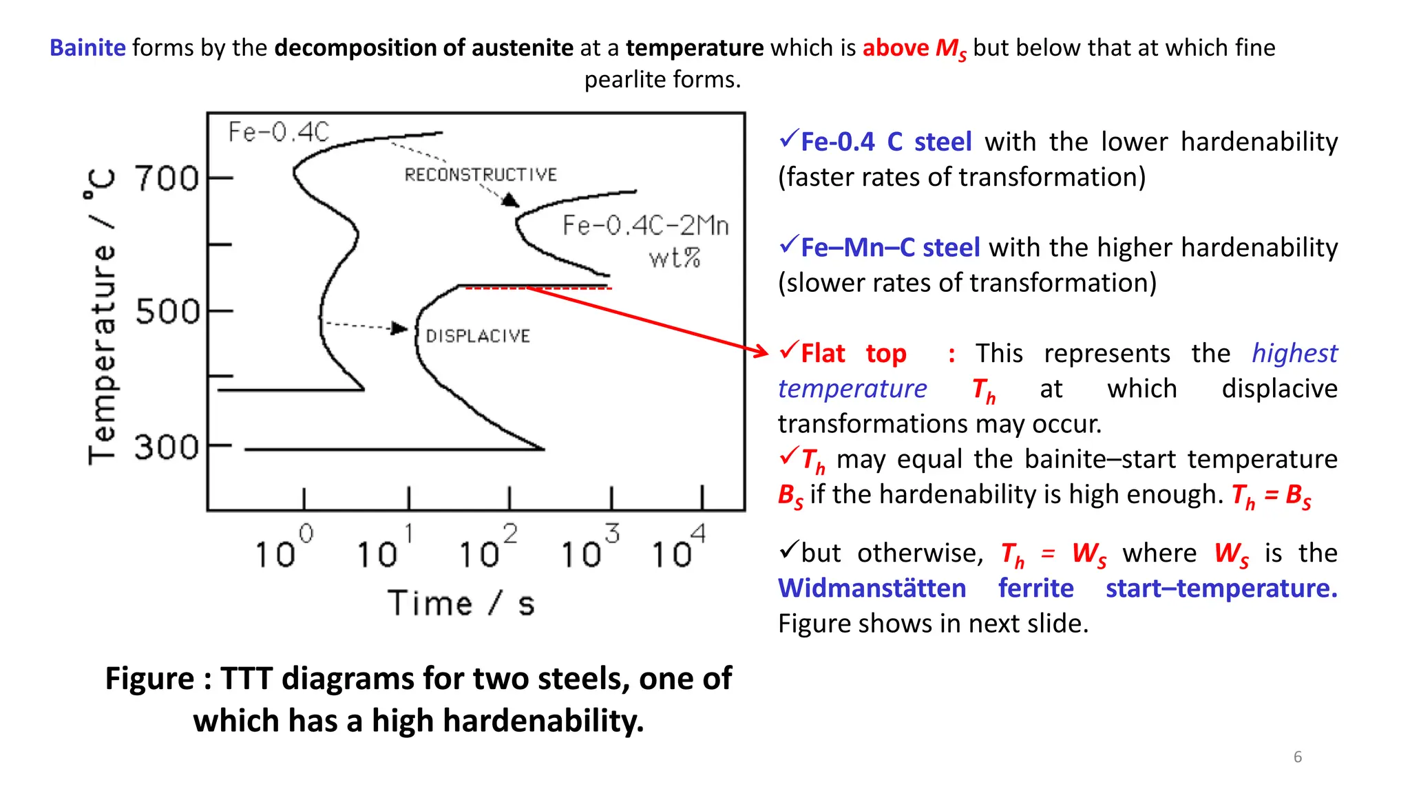 6
Figure : TTT diagrams for two steels, one of
which has a high hardenability.
Fe-0.4 C steel with the lower hardenability
(faster rates of transformation)
Fe–Mn–C steel with the higher hardenability
(slower rates of transformation)
Flat top : This represents the highest
temperature Th at which displacive
transformations may occur.
Th may equal the bainite–start temperature
BS if the hardenability is high enough. Th = BS
but otherwise, Th = WS where WS is the
Widmanstätten ferrite start–temperature.
Figure shows in next slide.
Bainite forms by the decomposition of austenite at a temperature which is above MS but below that at which fine
pearlite forms.
 