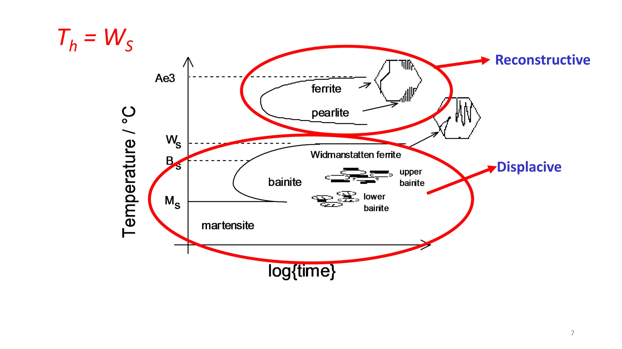 7
Reconstructive
Displacive
Th = WS
 