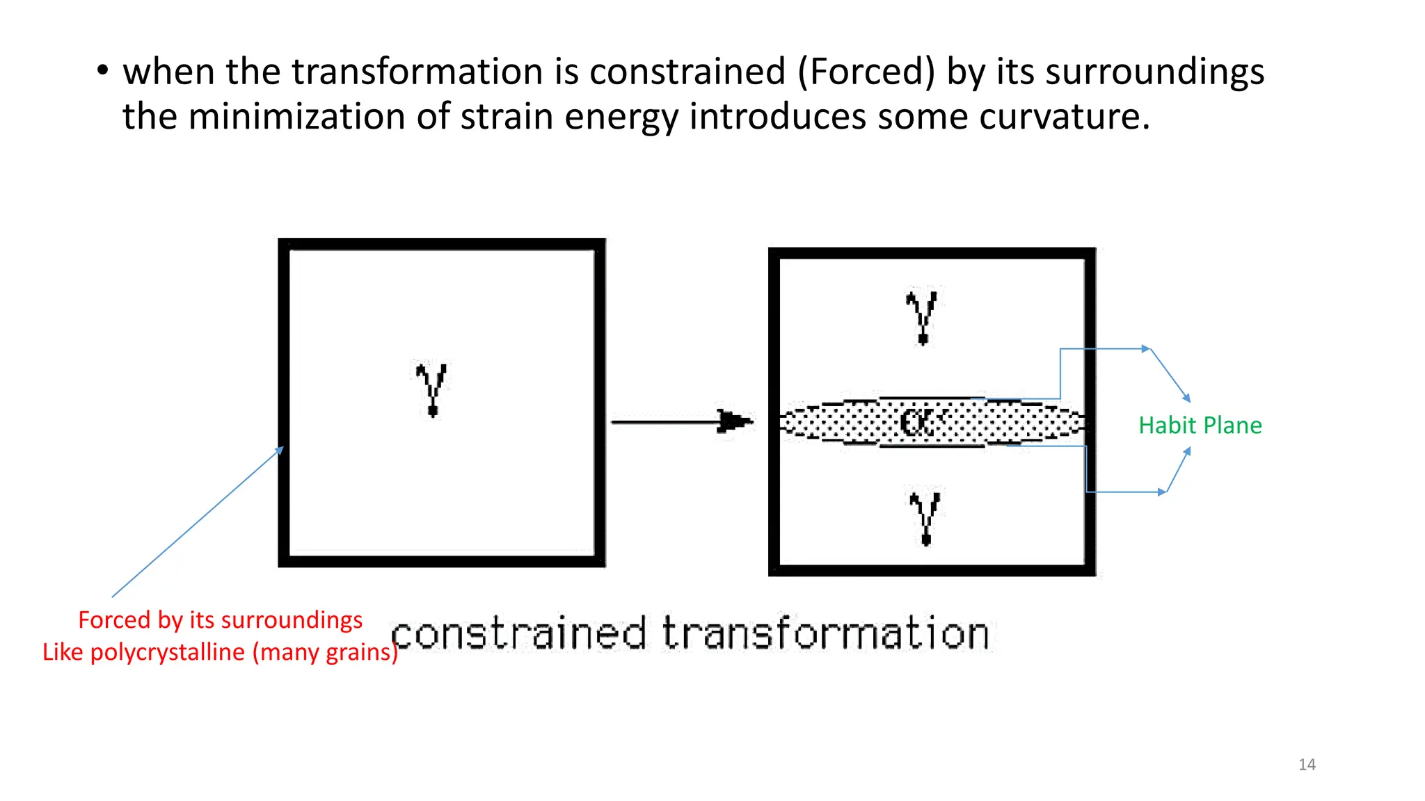 • when the transformation is constrained (Forced) by its surroundings
the minimization of strain energy introduces some curvature.
14
Habit Plane
Forced by its surroundings
Like polycrystalline (many grains)
 