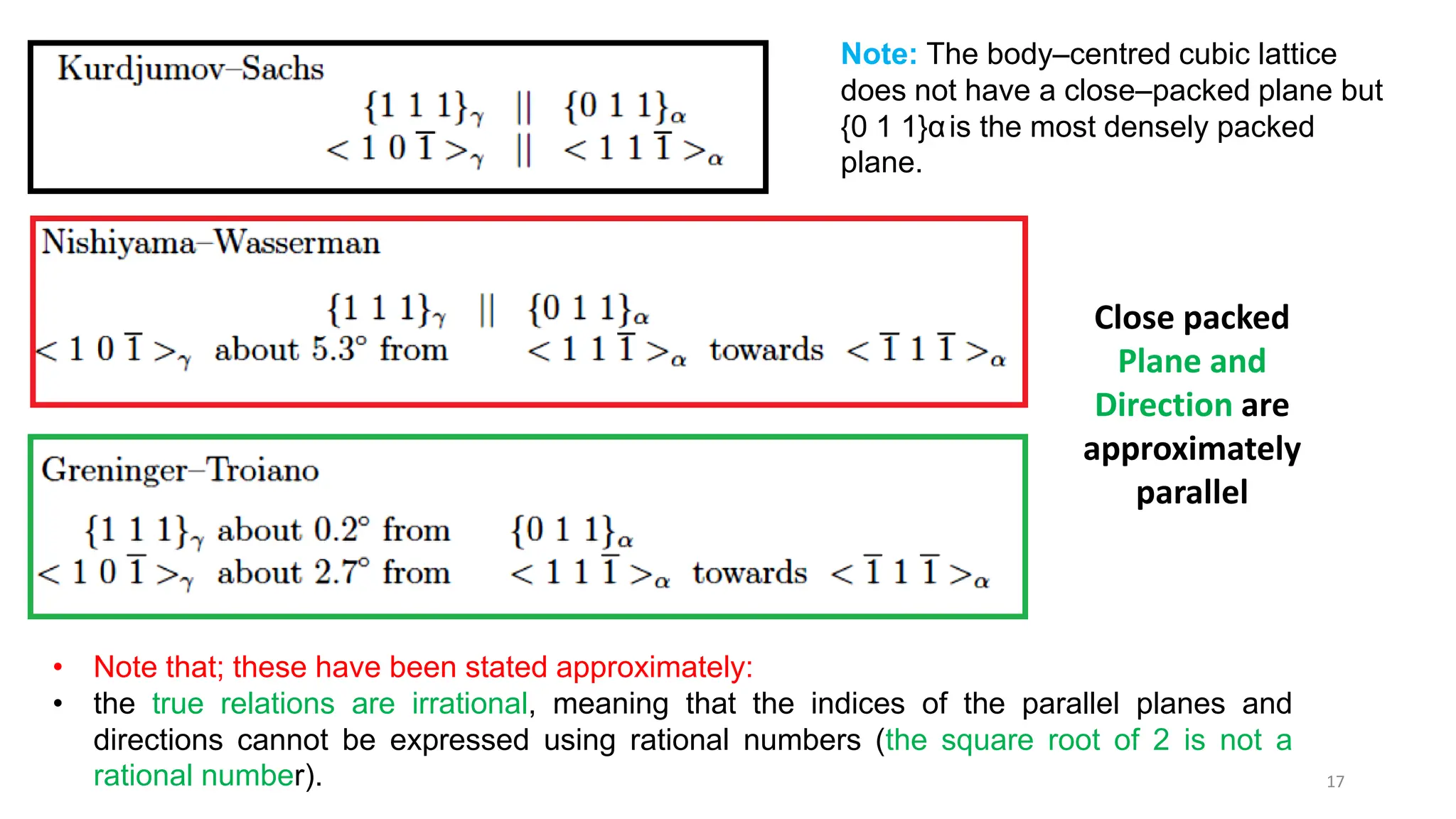 17
Note: The body–centred cubic lattice
does not have a close–packed plane but
{0 1 1}αis the most densely packed
plane.
• Note that; these have been stated approximately:
• the true relations are irrational, meaning that the indices of the parallel planes and
directions cannot be expressed using rational numbers (the square root of 2 is not a
rational number).
Close packed
Plane and
Direction are
approximately
parallel
 
