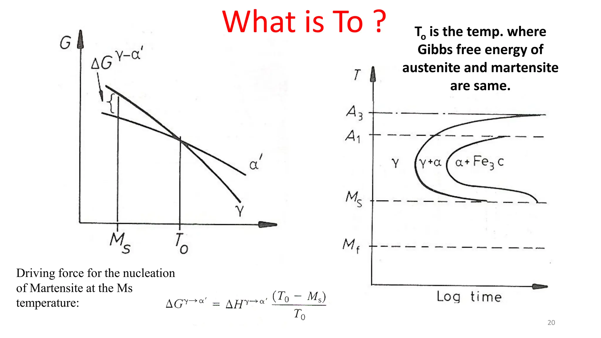 20
What is To ?
Driving force for the nucleation
of Martensite at the Ms
temperature:
To is the temp. where
Gibbs free energy of
austenite and martensite
are same.
 