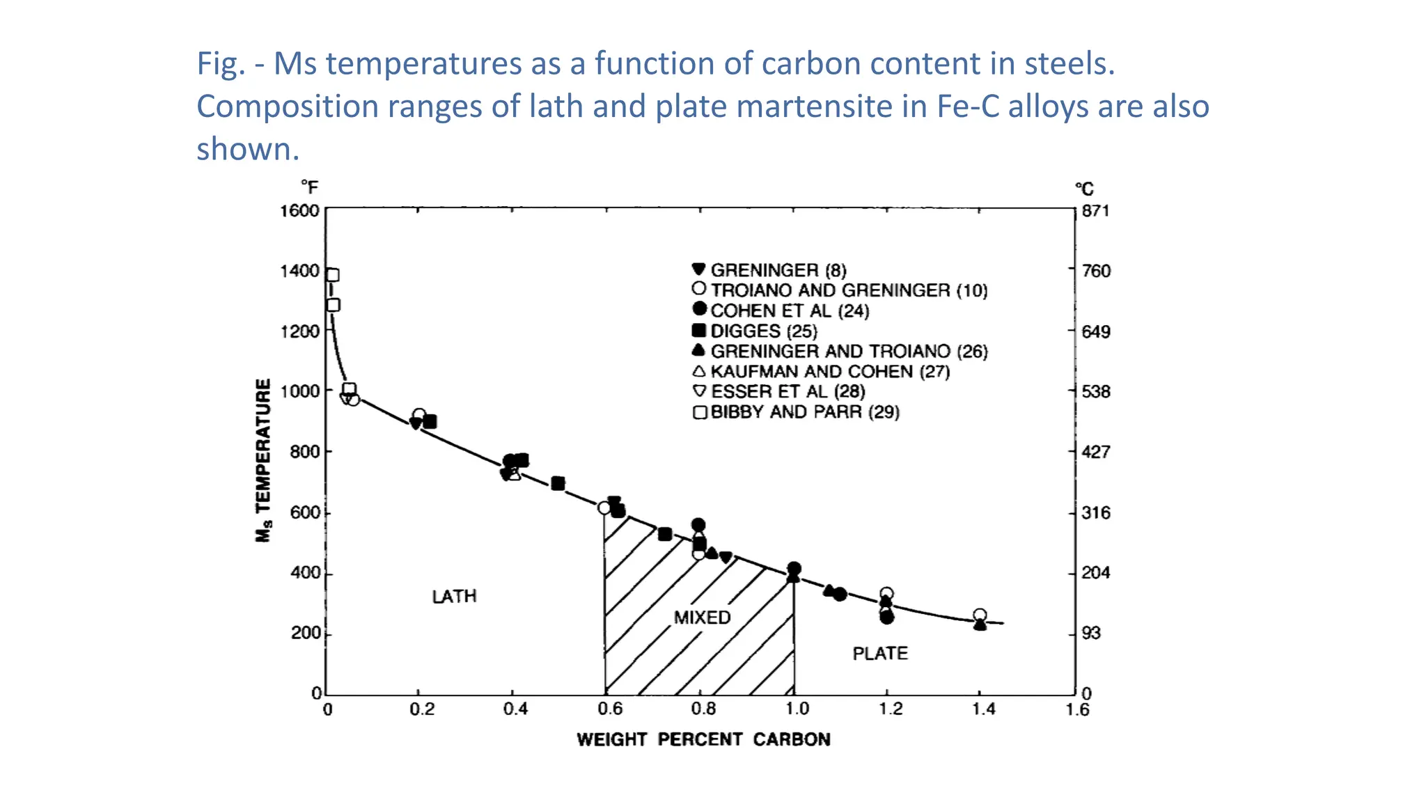 Fig. - Ms temperatures as a function of carbon content in steels.
Composition ranges of lath and plate martensite in Fe-C alloys are also
shown.
 