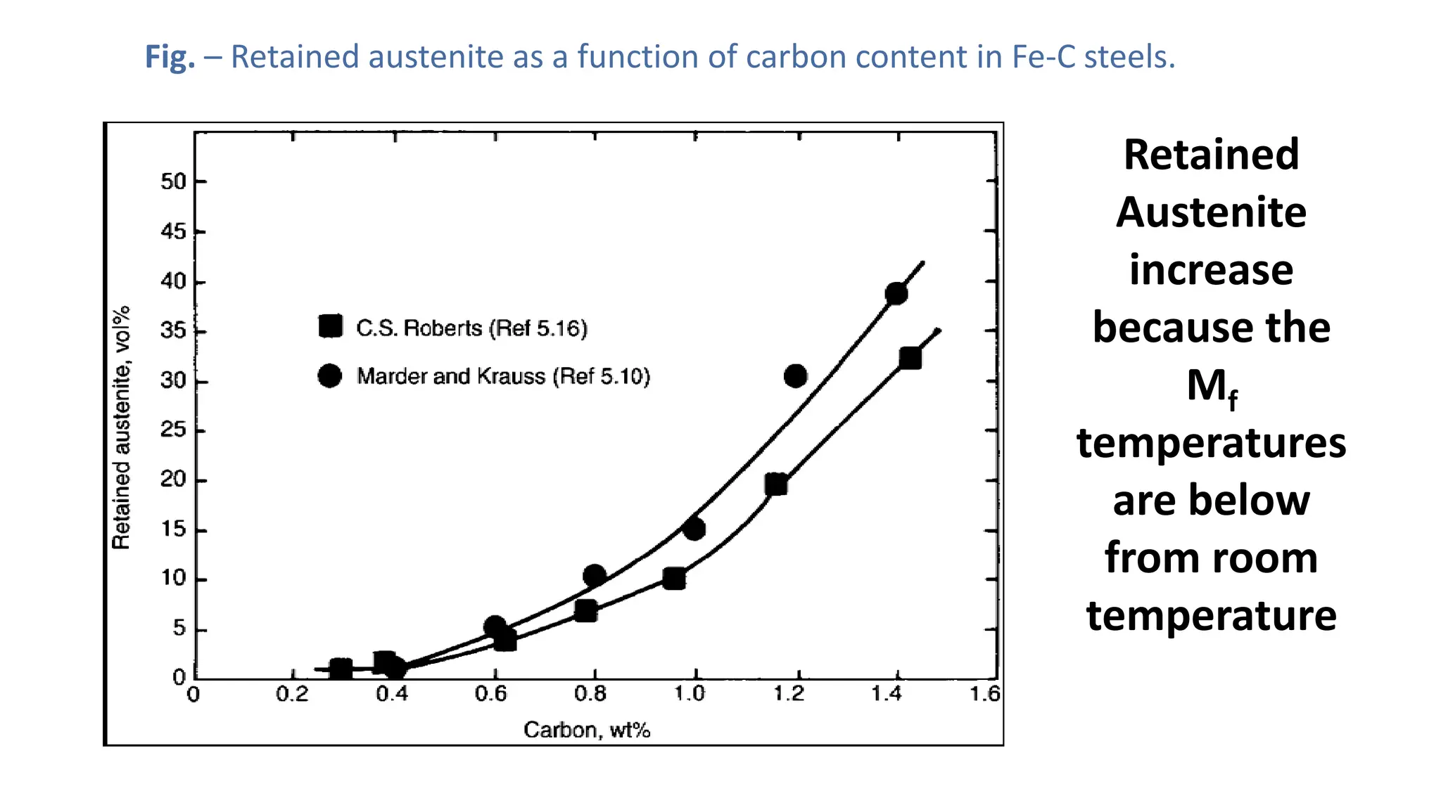 Fig. – Retained austenite as a function of carbon content in Fe-C steels.
Retained
Austenite
increase
because the
Mf
temperatures
are below
from room
temperature
 