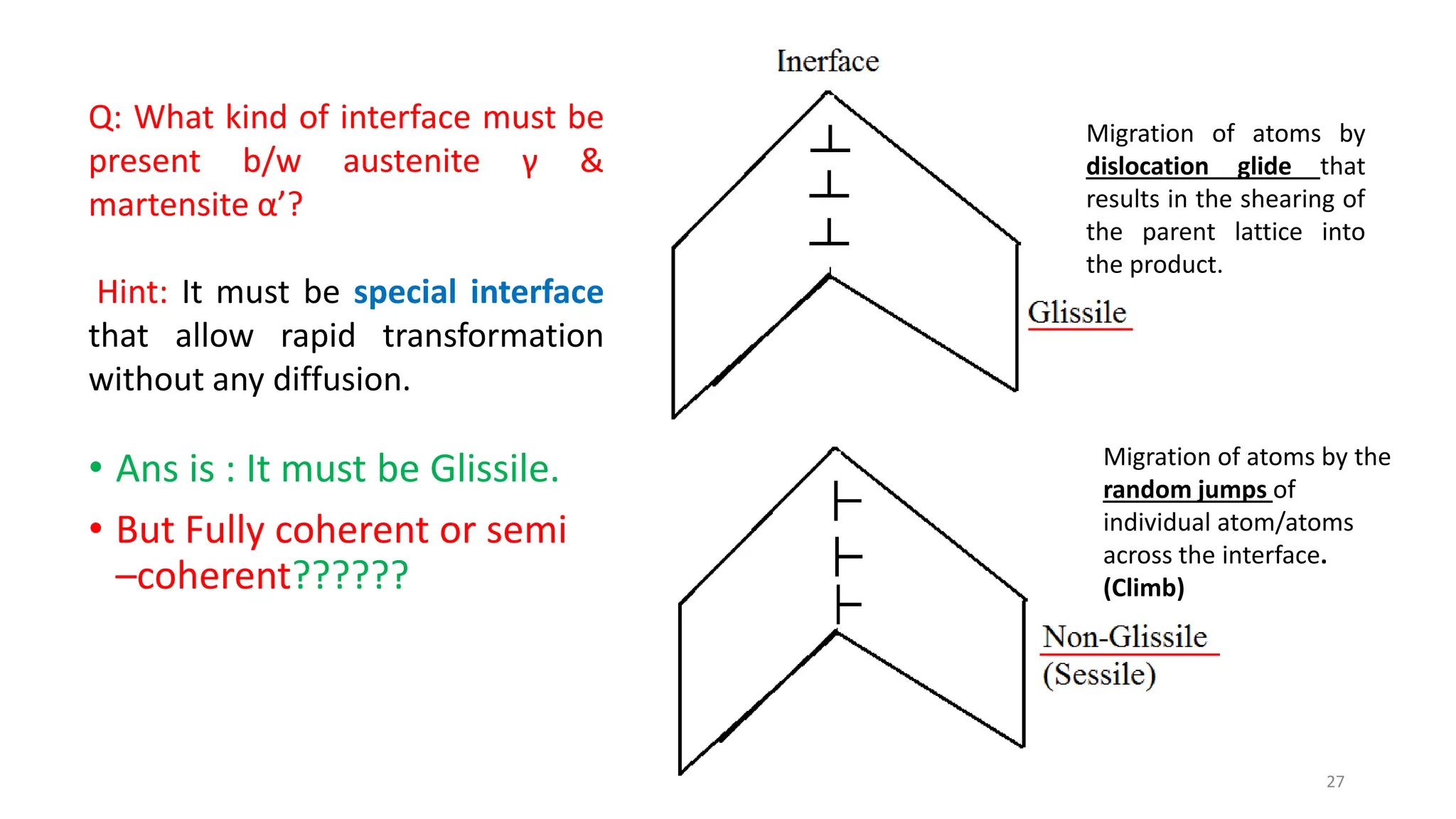 • Ans is : It must be Glissile.
• But Fully coherent or semi
–coherent??????
27
Migration of atoms by
dislocation glide that
results in the shearing of
the parent lattice into
the product.
Migration of atoms by the
random jumps of
individual atom/atoms
across the interface.
(Climb)
Q: What kind of interface must be
present b/w austenite γ &
martensite α’?
Hint: It must be special interface
that allow rapid transformation
without any diffusion.
 