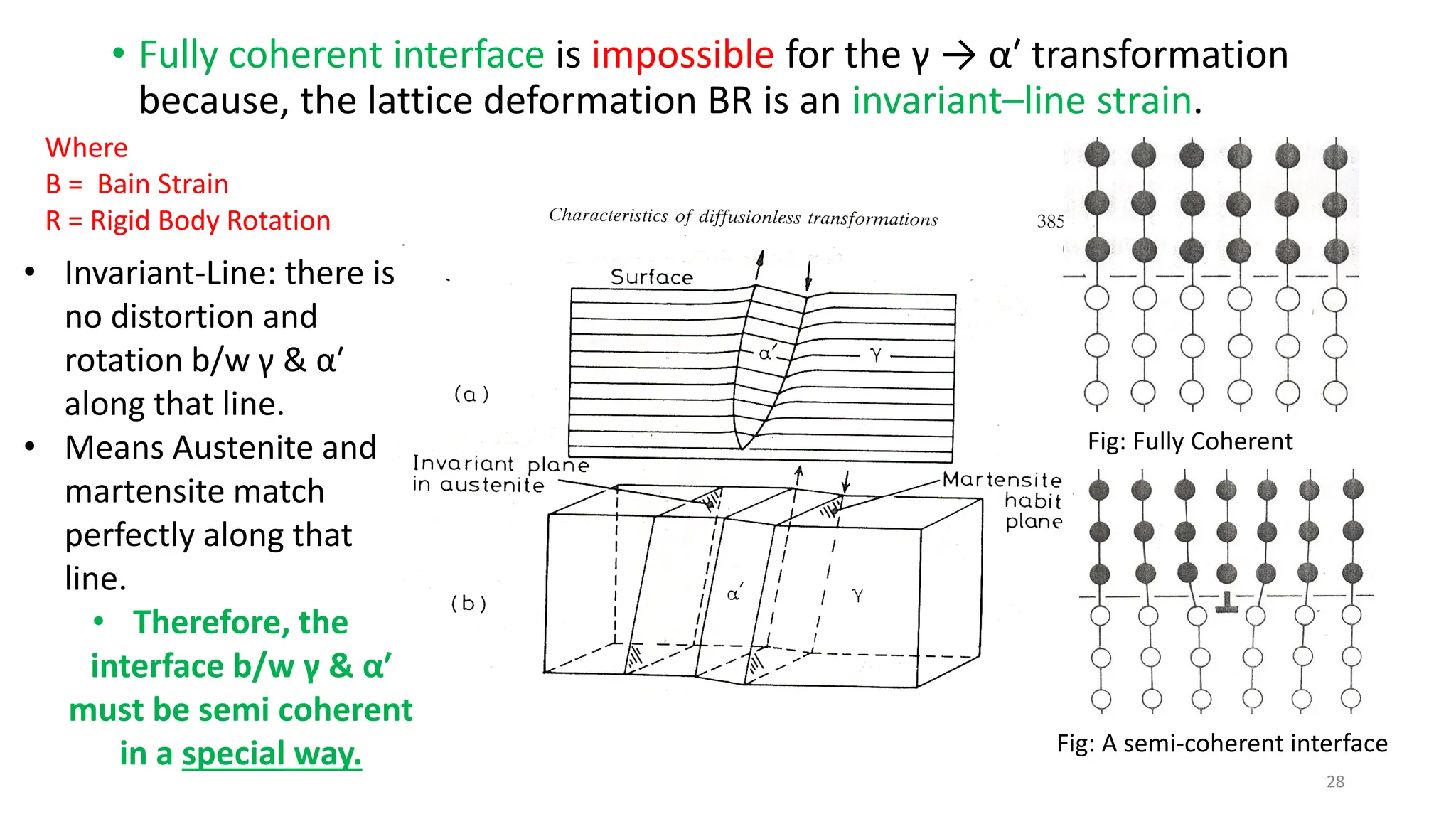 • Fully coherent interface is impossible for the γ → α′ transformation
because, the lattice deformation BR is an invariant–line strain.
28
Where
B = Bain Strain
R = Rigid Body Rotation
• Invariant-Line: there is
no distortion and
rotation b/w γ & α′
along that line.
• Means Austenite and
martensite match
perfectly along that
line.
• Therefore, the
interface b/w γ & α′
must be semi coherent
in a special way.
Fig: Fully Coherent
Fig: A semi-coherent interface
 