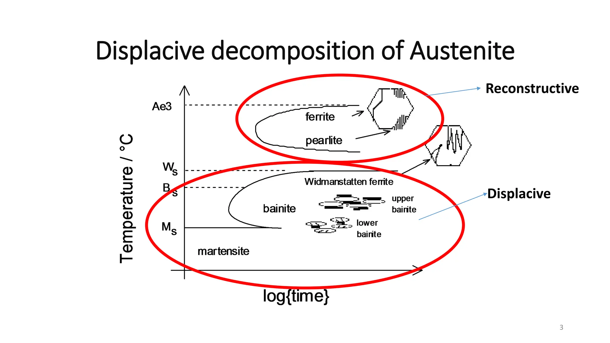 Displacive decomposition of Austenite
3
Reconstructive
Displacive
 