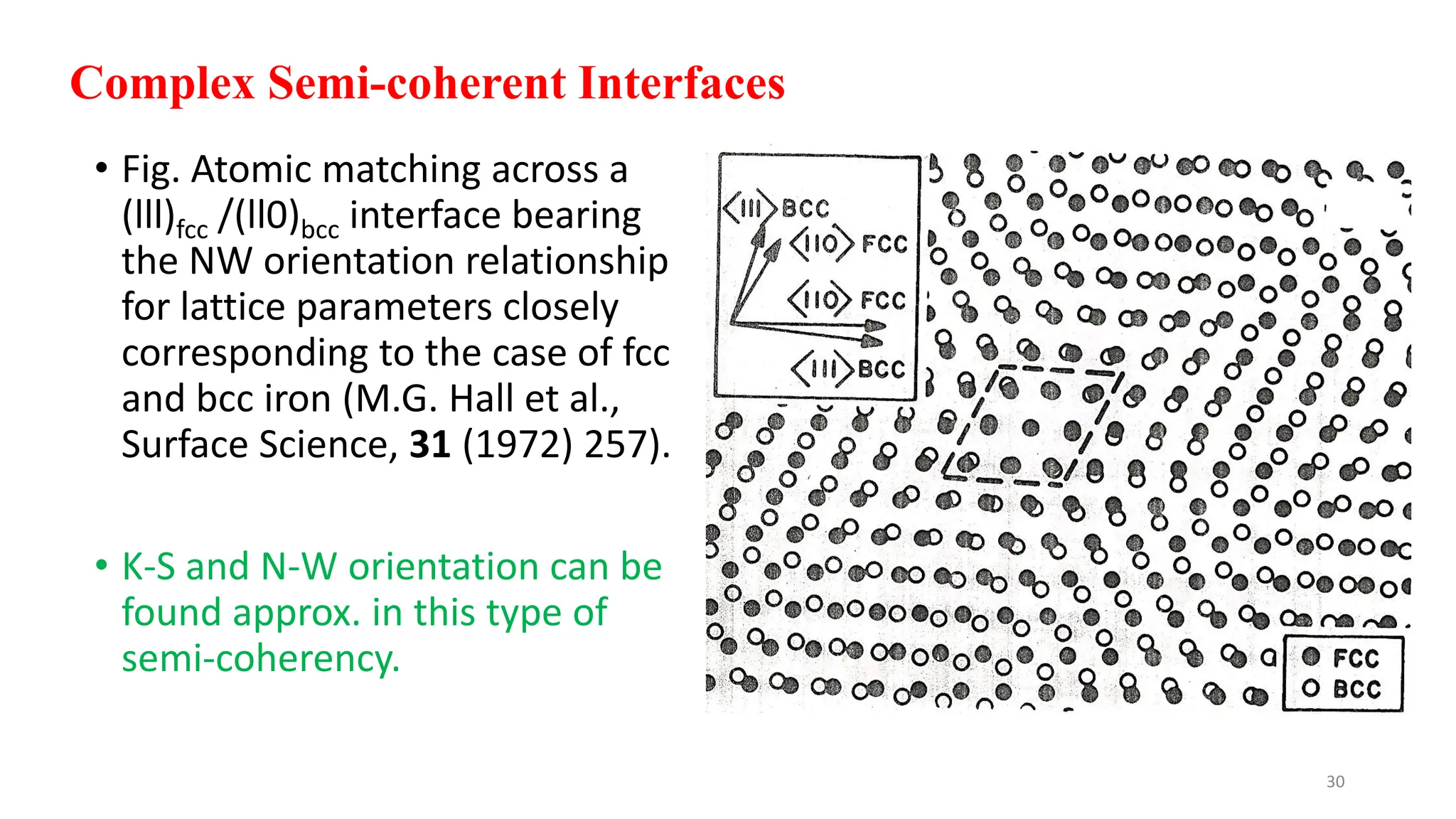 • Fig. Atomic matching across a
(lll)fcc /(ll0)bcc interface bearing
the NW orientation relationship
for lattice parameters closely
corresponding to the case of fcc
and bcc iron (M.G. Hall et al.,
Surface Science, 31 (1972) 257).
• K-S and N-W orientation can be
found approx. in this type of
semi-coherency.
30
Complex Semi-coherent Interfaces
 