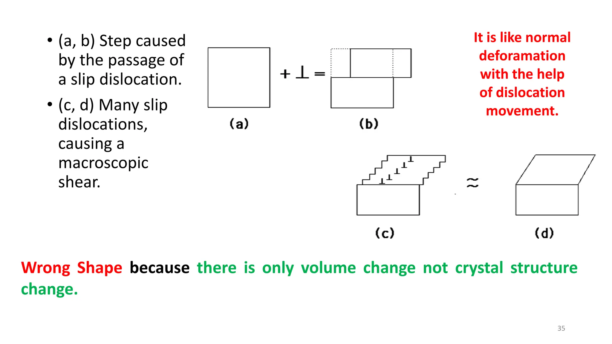 35
• (a, b) Step caused
by the passage of
a slip dislocation.
• (c, d) Many slip
dislocations,
causing a
macroscopic
shear.
Wrong Shape because there is only volume change not crystal structure
change.
It is like normal
deforamation
with the help
of dislocation
movement.
 