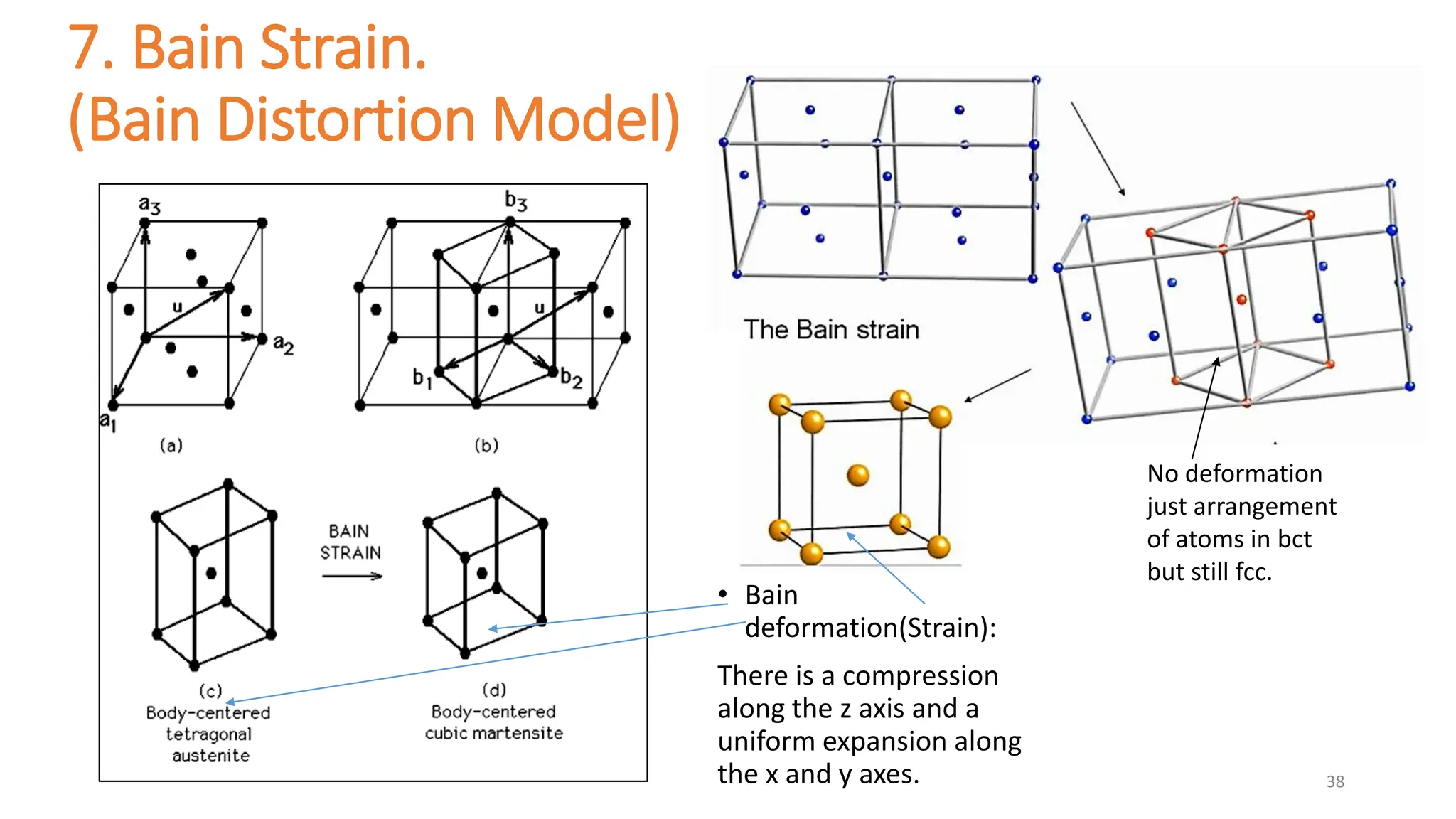7. Bain Strain.
(Bain Distortion Model)
• Bain
deformation(Strain):
There is a compression
along the z axis and a
uniform expansion along
the x and y axes. 38
No deformation
just arrangement
of atoms in bct
but still fcc.
 