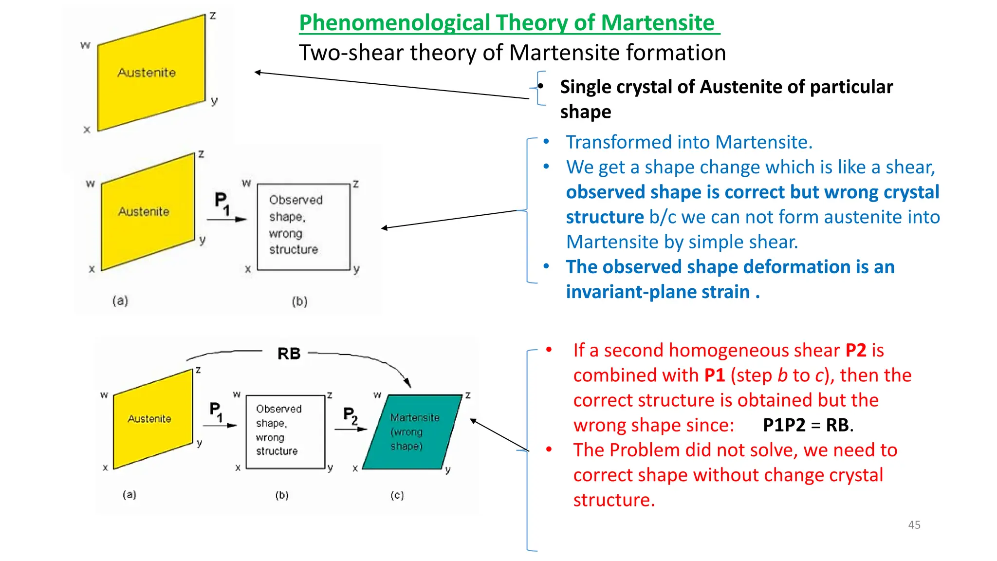 45
• Single crystal of Austenite of particular
shape
• Transformed into Martensite.
• We get a shape change which is like a shear,
observed shape is correct but wrong crystal
structure b/c we can not form austenite into
Martensite by simple shear.
• The observed shape deformation is an
invariant-plane strain .
• If a second homogeneous shear P2 is
combined with P1 (step b to c), then the
correct structure is obtained but the
wrong shape since: P1P2 = RB.
• The Problem did not solve, we need to
correct shape without change crystal
structure.
Phenomenological Theory of Martensite
Two-shear theory of Martensite formation
 
