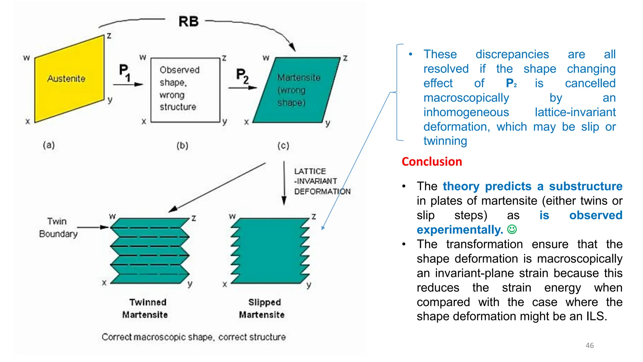 46
• These discrepancies are all
resolved if the shape changing
effect of P2 is cancelled
macroscopically by an
inhomogeneous lattice-invariant
deformation, which may be slip or
twinning
• The theory predicts a substructure
in plates of martensite (either twins or
slip steps) as is observed
experimentally. 
• The transformation ensure that the
shape deformation is macroscopically
an invariant-plane strain because this
reduces the strain energy when
compared with the case where the
shape deformation might be an ILS.
Conclusion
 