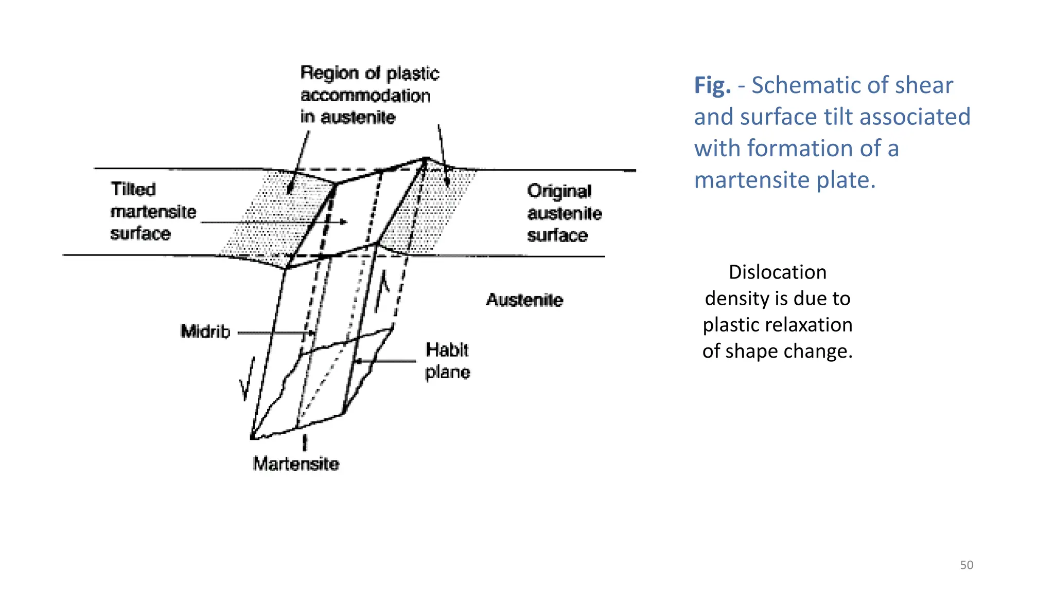 50
Fig. - Schematic of shear
and surface tilt associated
with formation of a
martensite plate.
Dislocation
density is due to
plastic relaxation
of shape change.
 