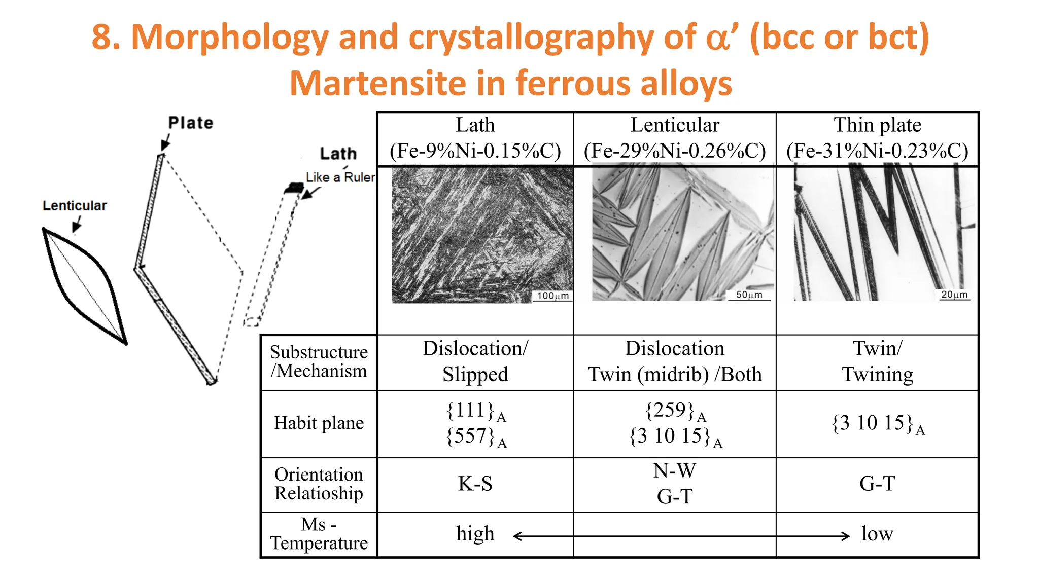 Lath
(Fe-9%Ni-0.15%C)
Lenticular
(Fe-29%Ni-0.26%C)
Thin plate
(Fe-31%Ni-0.23%C)
Substructure
/Mechanism
Dislocation/
Slipped
Dislocation
Twin (midrib) /Both
Twin/
Twining
Habit plane
{111}A
{557}A
{259}A
{3 10 15}A
{3 10 15}A
Orientation
Relatioship K-S
N-W
G-T
G-T
Ms -
Temperature high low
8. Morphology and crystallography of a’ (bcc or bct)
Martensite in ferrous alloys
 