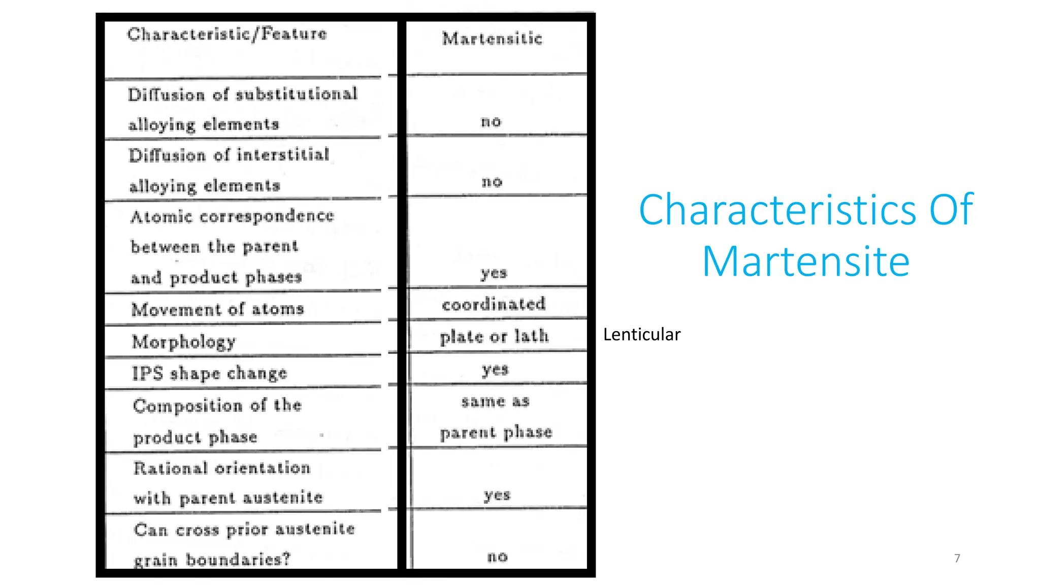 Characteristics Of
Martensite
7
Lenticular
 