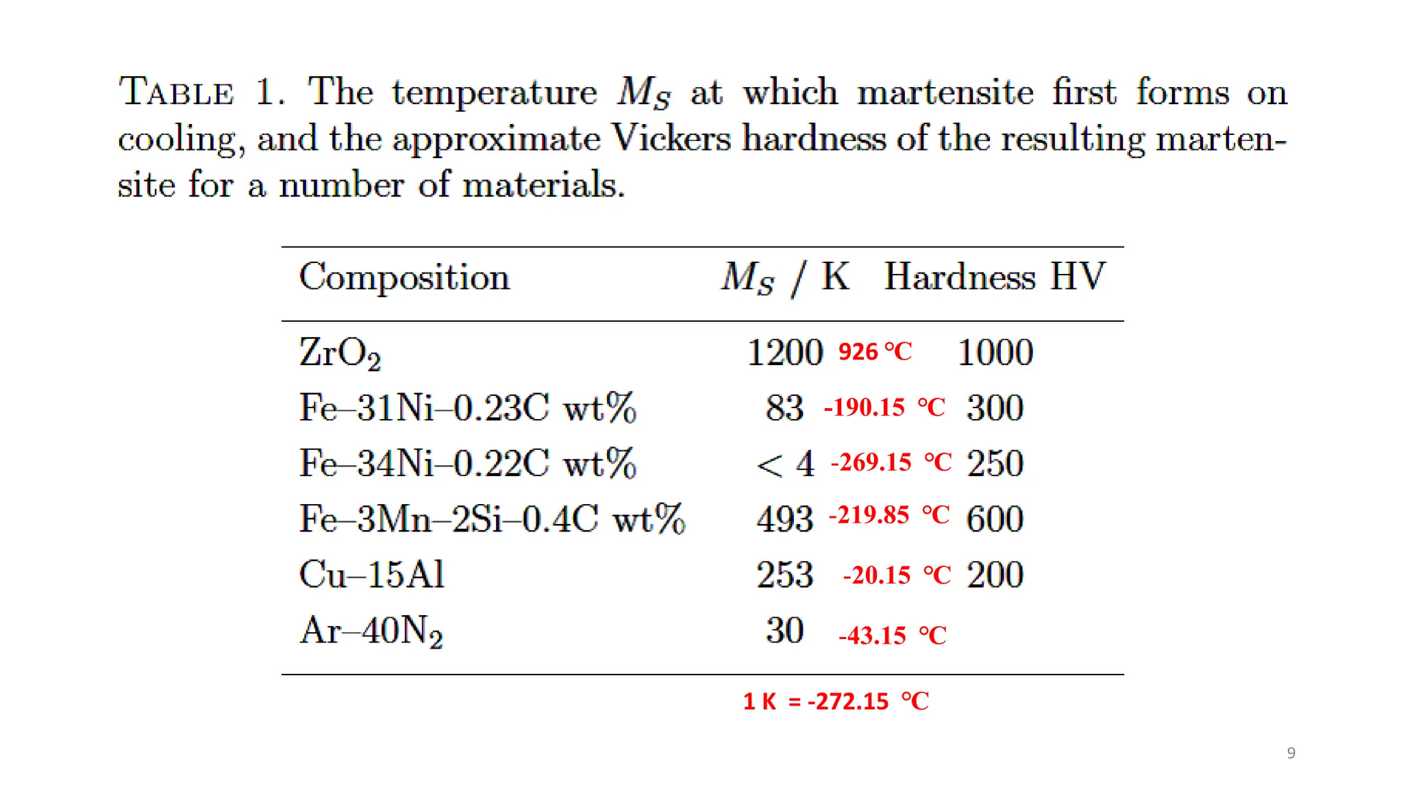 9
1 K = -272.15 ℃
926 ℃
-190.15 ℃
-269.15 ℃
-219.85 ℃
-20.15 ℃
-43.15 ℃
 