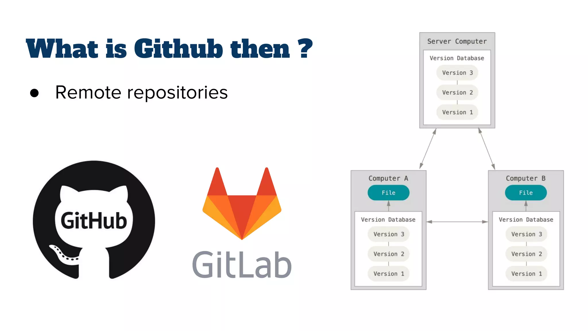 What is Github then ?
● Remote repositories
 