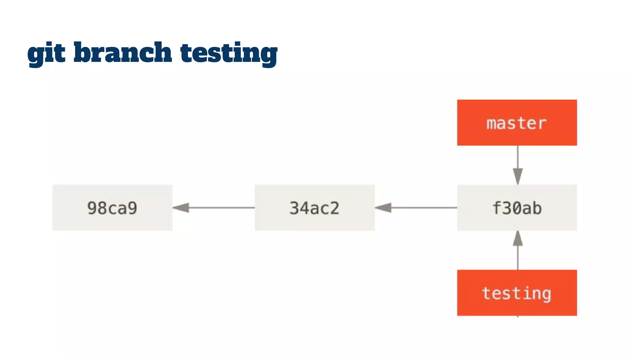 git branch testing
 