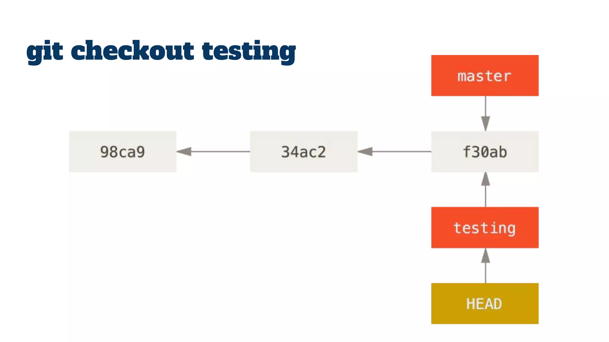 git checkout testing
 