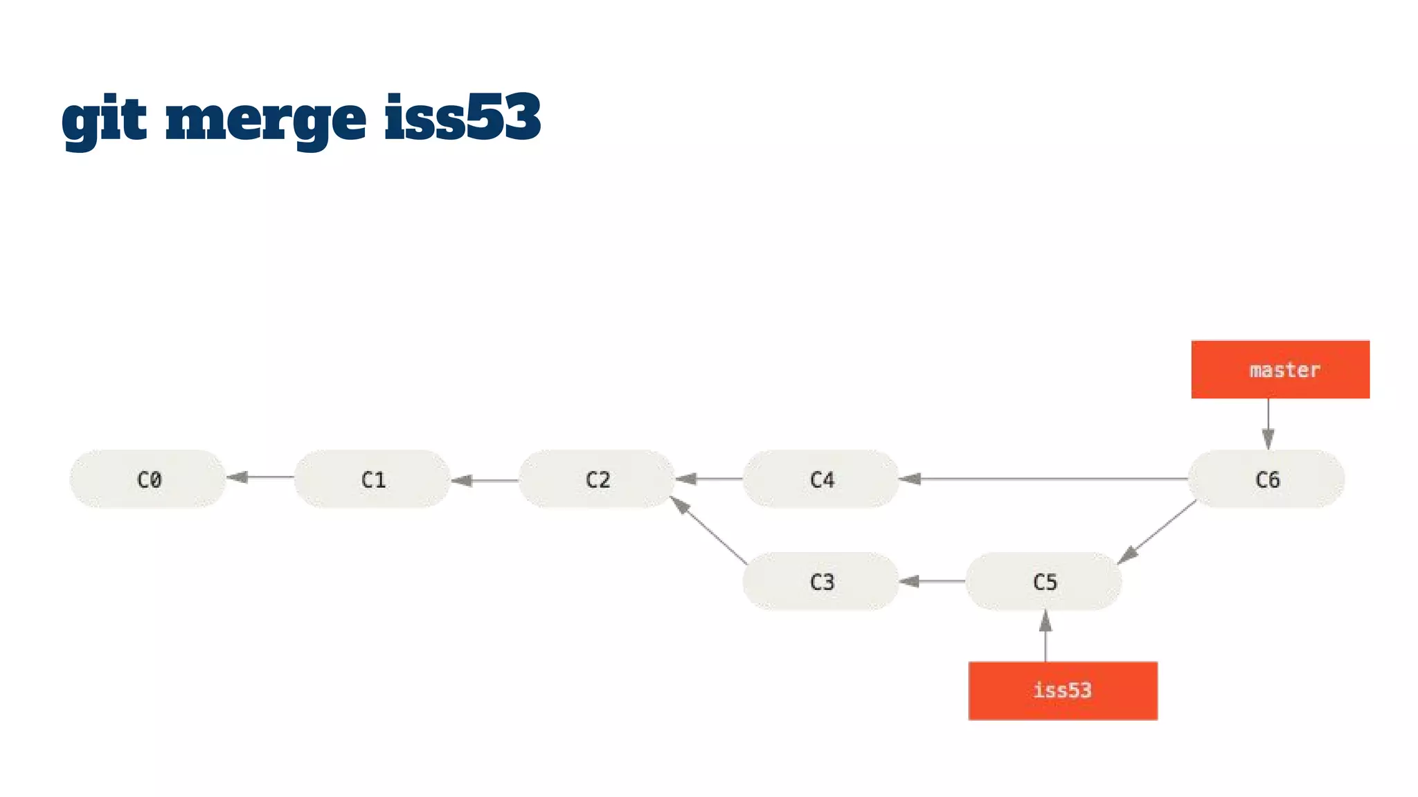 git merge iss53
 