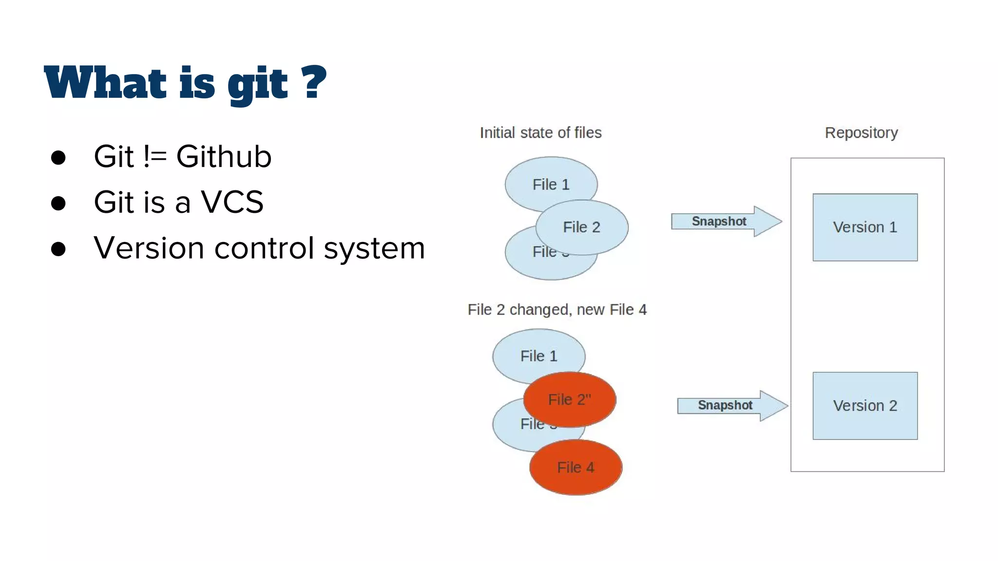 What is git ?
● Git != Github
● Git is a VCS
● Version control system
 