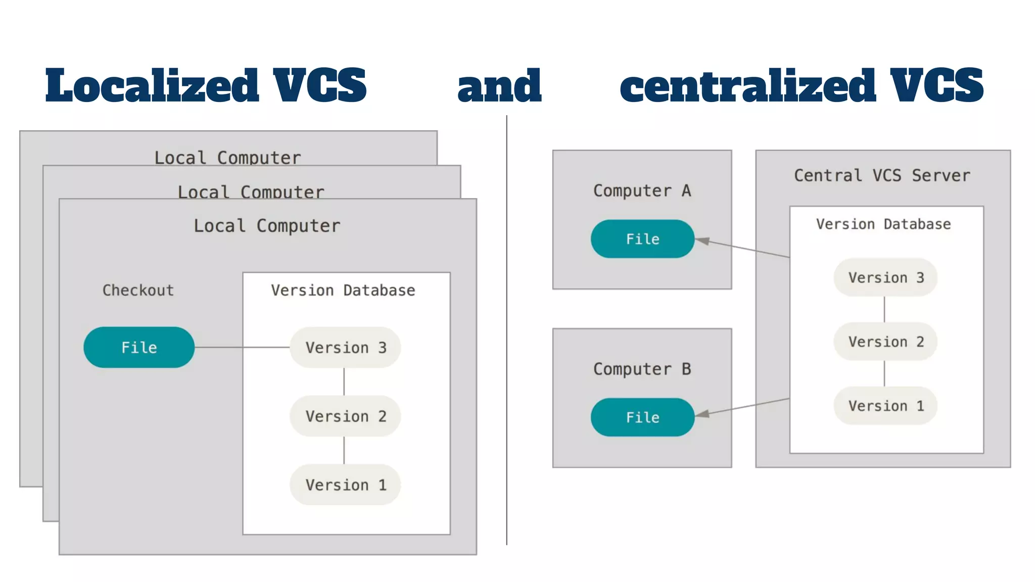 Localized VCS and centralized VCS
 