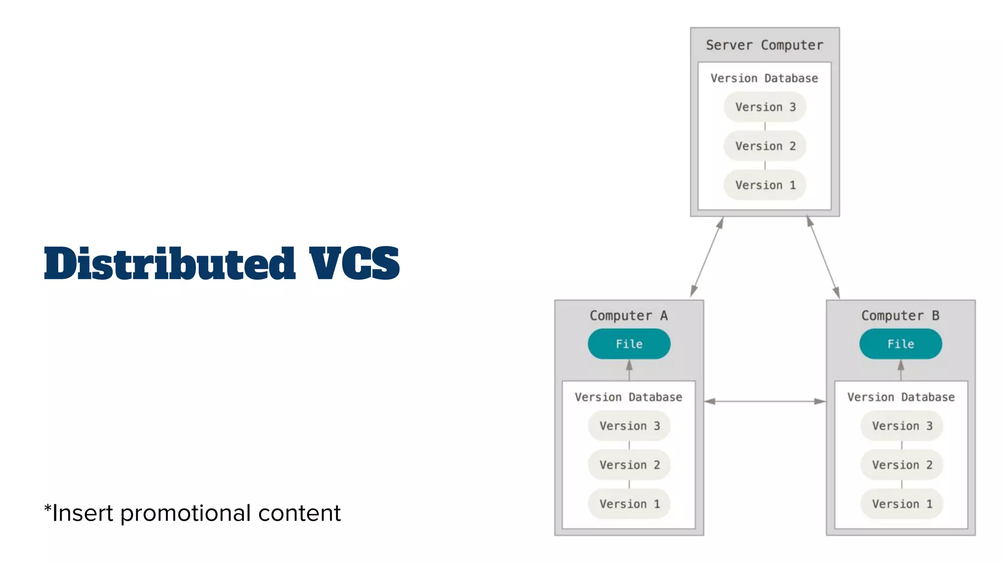 Distributed VCS
*Insert promotional content
 