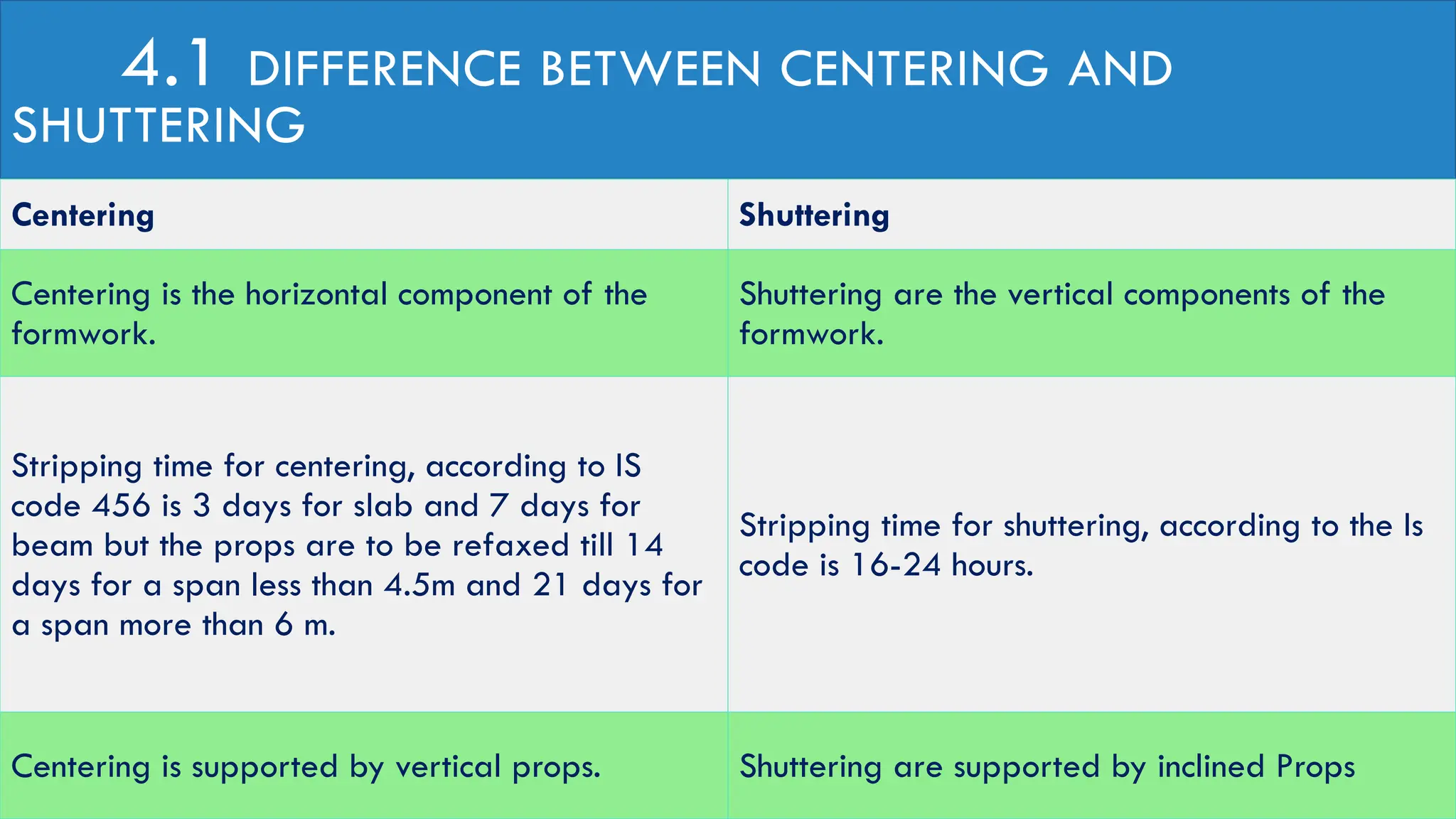 4.1 DIFFERENCE BETWEEN CENTERING AND
SHUTTERING
Centering Shuttering
Centering is the horizontal component of the
formwork.
Shuttering are the vertical components of the
formwork.
Stripping time for centering, according to IS
code 456 is 3 days for slab and 7 days for
beam but the props are to be refaxed till 14
days for a span less than 4.5m and 21 days for
a span more than 6 m.
Stripping time for shuttering, according to the Is
code is 16-24 hours.
Centering is supported by vertical props. Shuttering are supported by inclined Props
 