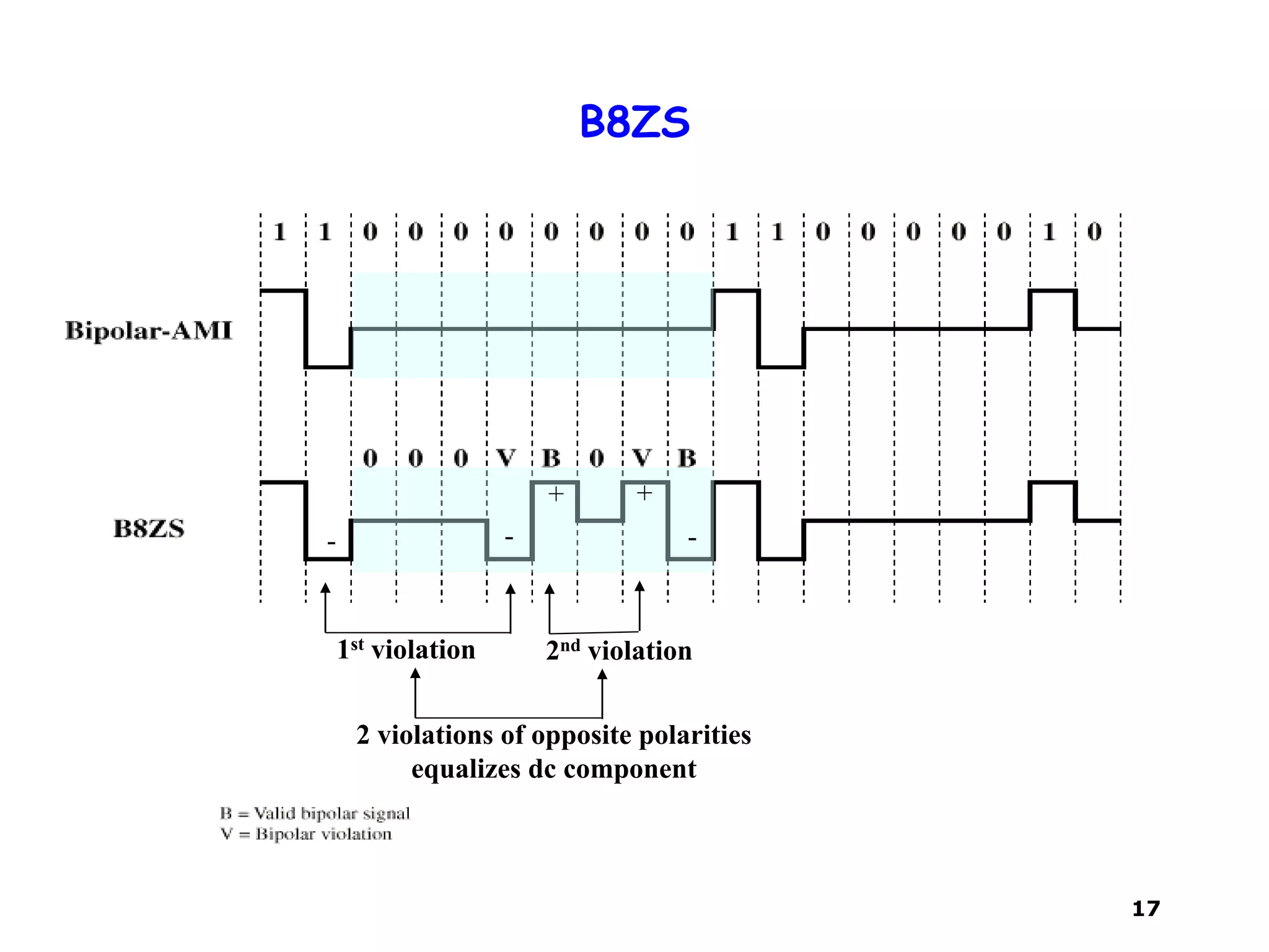 17
B8ZS
1st violation 2nd violation
2 violations of opposite polarities
equalizes dc component
+ +
- --
 