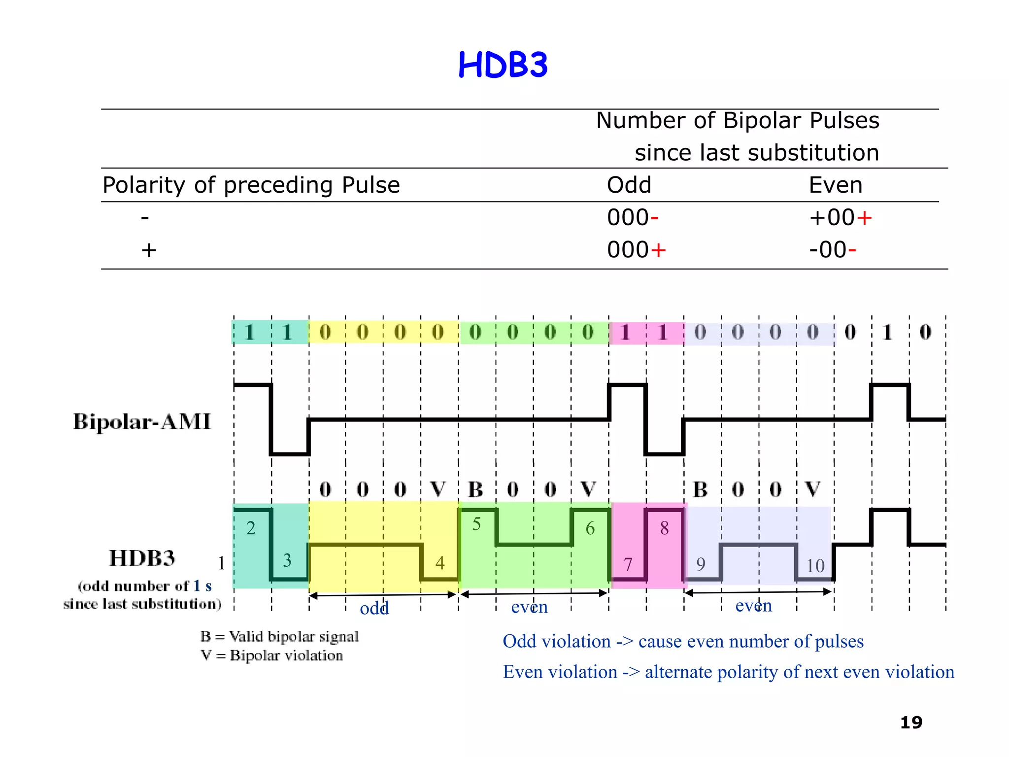 19
HDB3
Number of Bipolar Pulses
since last substitution
Polarity of preceding Pulse Odd Even
- 000- +00+
+ 000+ -00-
1 s
1
2
3 4
5 6
7
8
9 10
odd even even
Odd violation -> cause even number of pulses
Even violation -> alternate polarity of next even violation
 