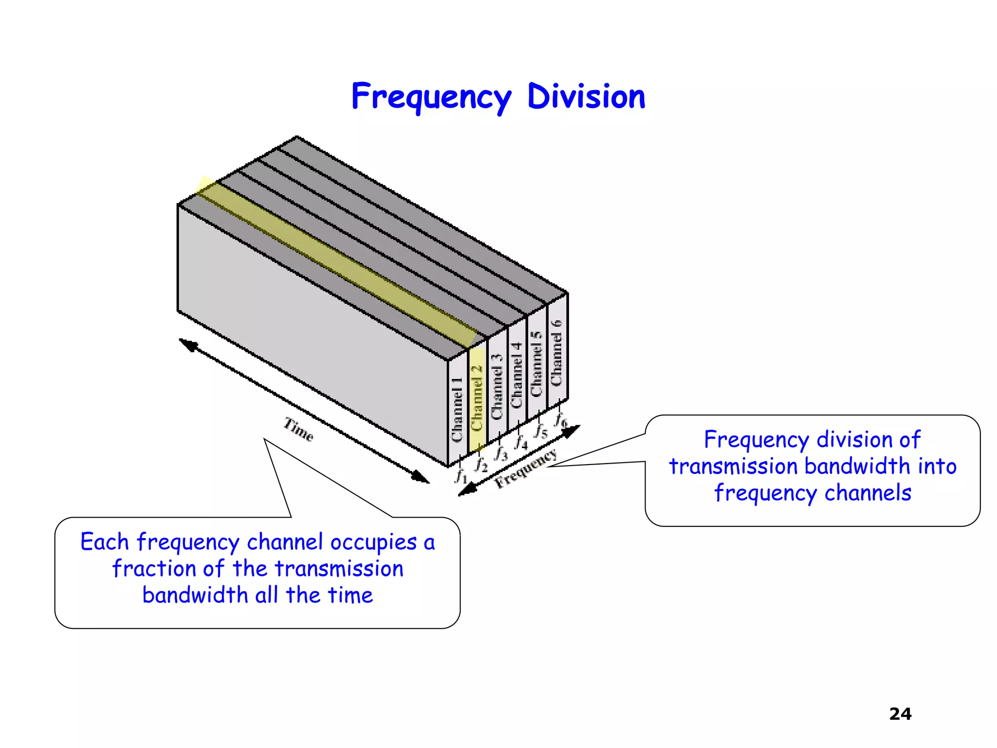 24
Frequency Division
Each frequency channel occupies a
fraction of the transmission
bandwidth all the time
Frequency division of
transmission bandwidth into
frequency channels
 