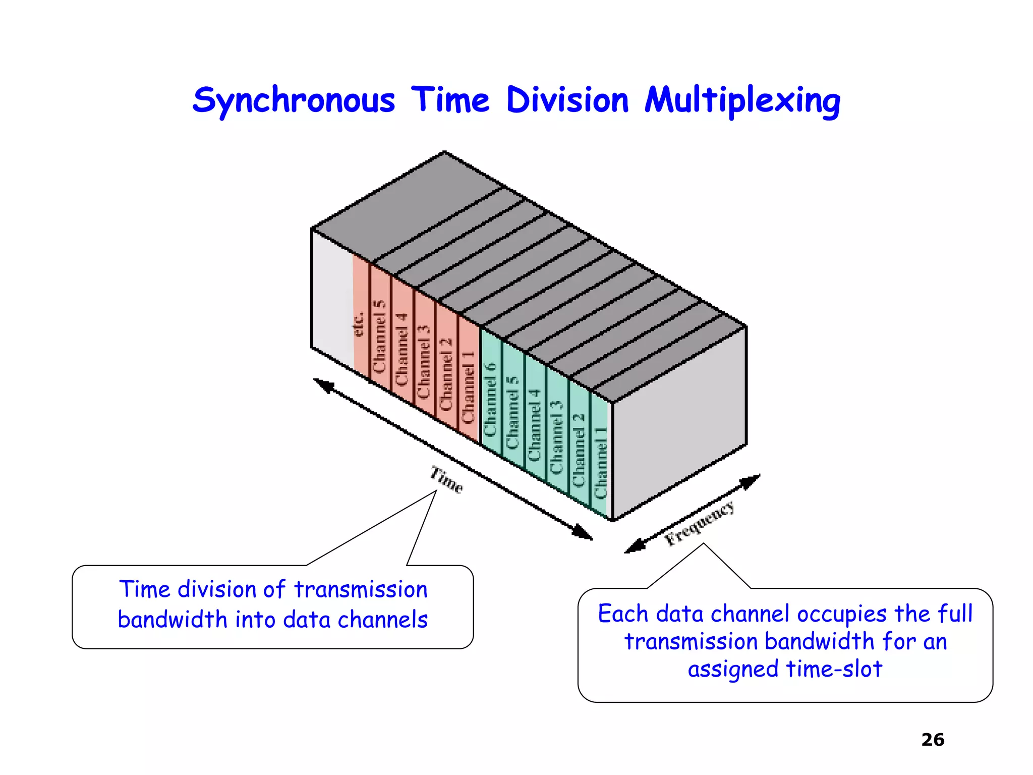 26
Synchronous Time Division Multiplexing
Time division of transmission
bandwidth into data channels Each data channel occupies the full
transmission bandwidth for an
assigned time-slot
 