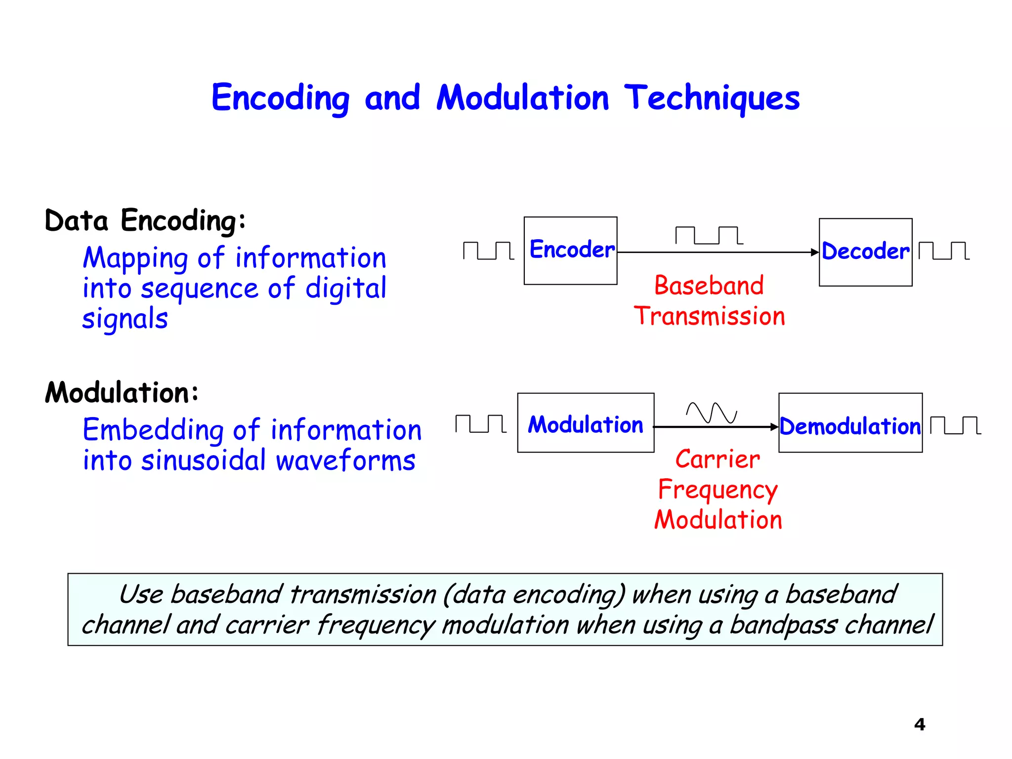 4
Encoding and Modulation Techniques
Data Encoding:
Mapping of information
into sequence of digital
signals
Modulation:
Embedding of information
into sinusoidal waveforms
Modulation Demodulation
Encoder Decoder
Baseband
Transmission
Carrier
Frequency
Modulation
Use baseband transmission (data encoding) when using a baseband
channel and carrier frequency modulation when using a bandpass channel
 