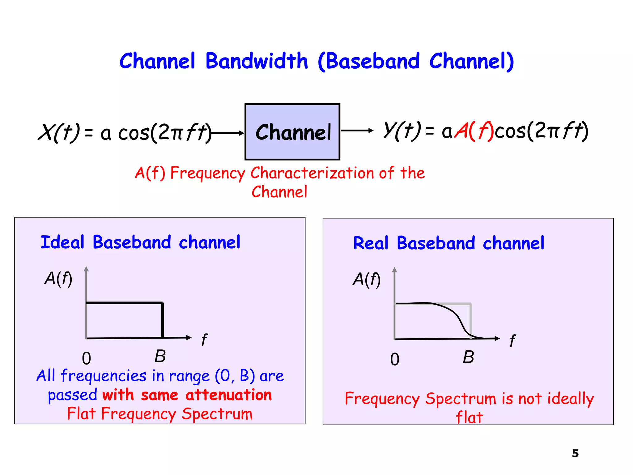 5
Channel Bandwidth (Baseband Channel)
ChannelX(t) = a cos(2πft) Y(t) = aA(f)cos(2πft)
A(f) Frequency Characterization of the
Channel
B0
f
A(f)
Ideal Baseband channel
All frequencies in range (0, B) are
passed with same attenuation
Flat Frequency Spectrum
Frequency Spectrum is not ideally
flat
B0
f
A(f)
Real Baseband channel
 