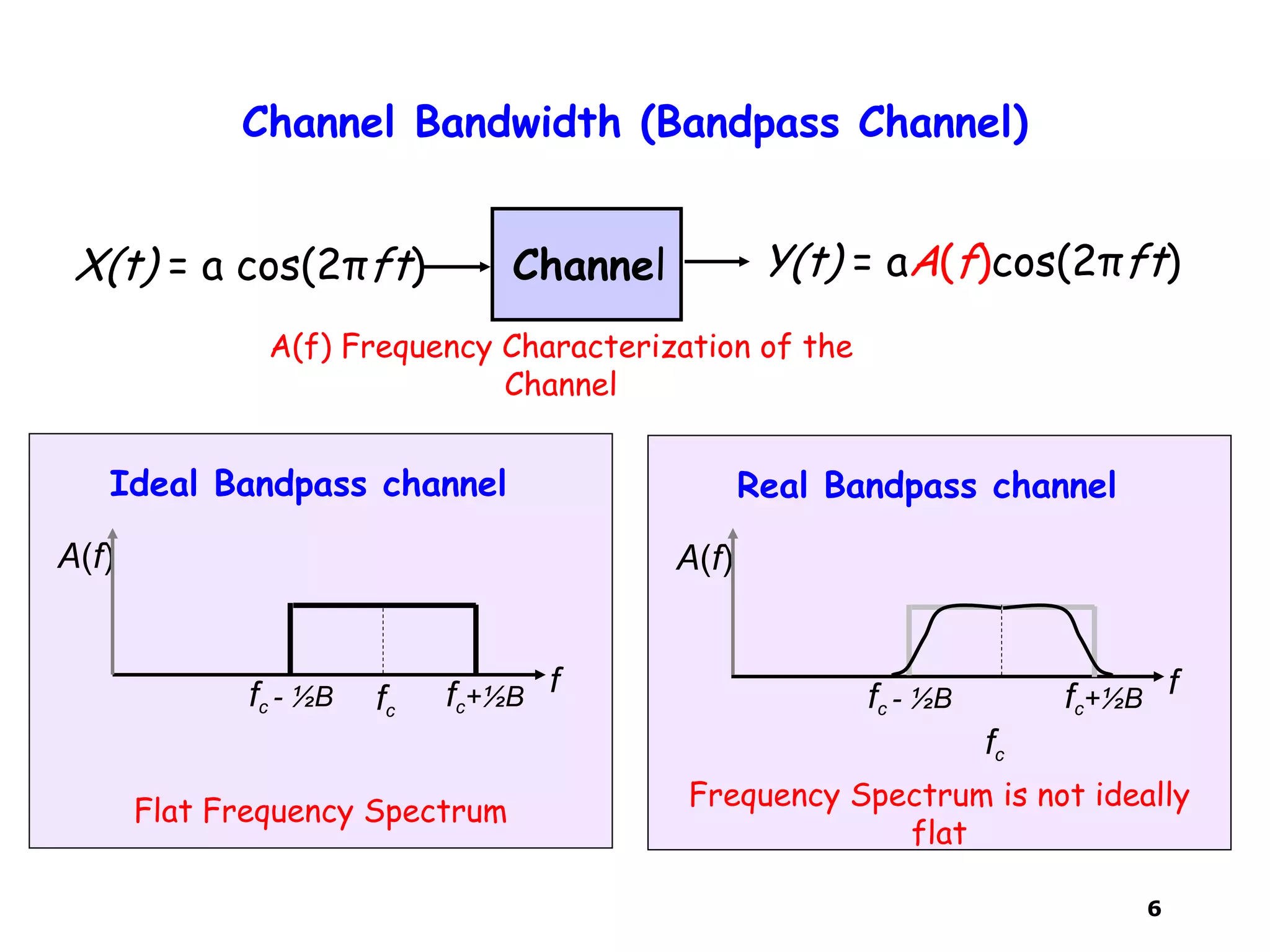 6
Channel Bandwidth (Bandpass Channel)
ChannelX(t) = a cos(2πft) Y(t) = aA(f)cos(2πft)
A(f) Frequency Characterization of the
Channel
fc+½B f
A(f)
Ideal Bandpass channel
Flat Frequency Spectrum
fc - ½B fc fc+½B f
A(f)
Real Bandpass channel
Frequency Spectrum is not ideally
flat
fc - ½B
fc
 