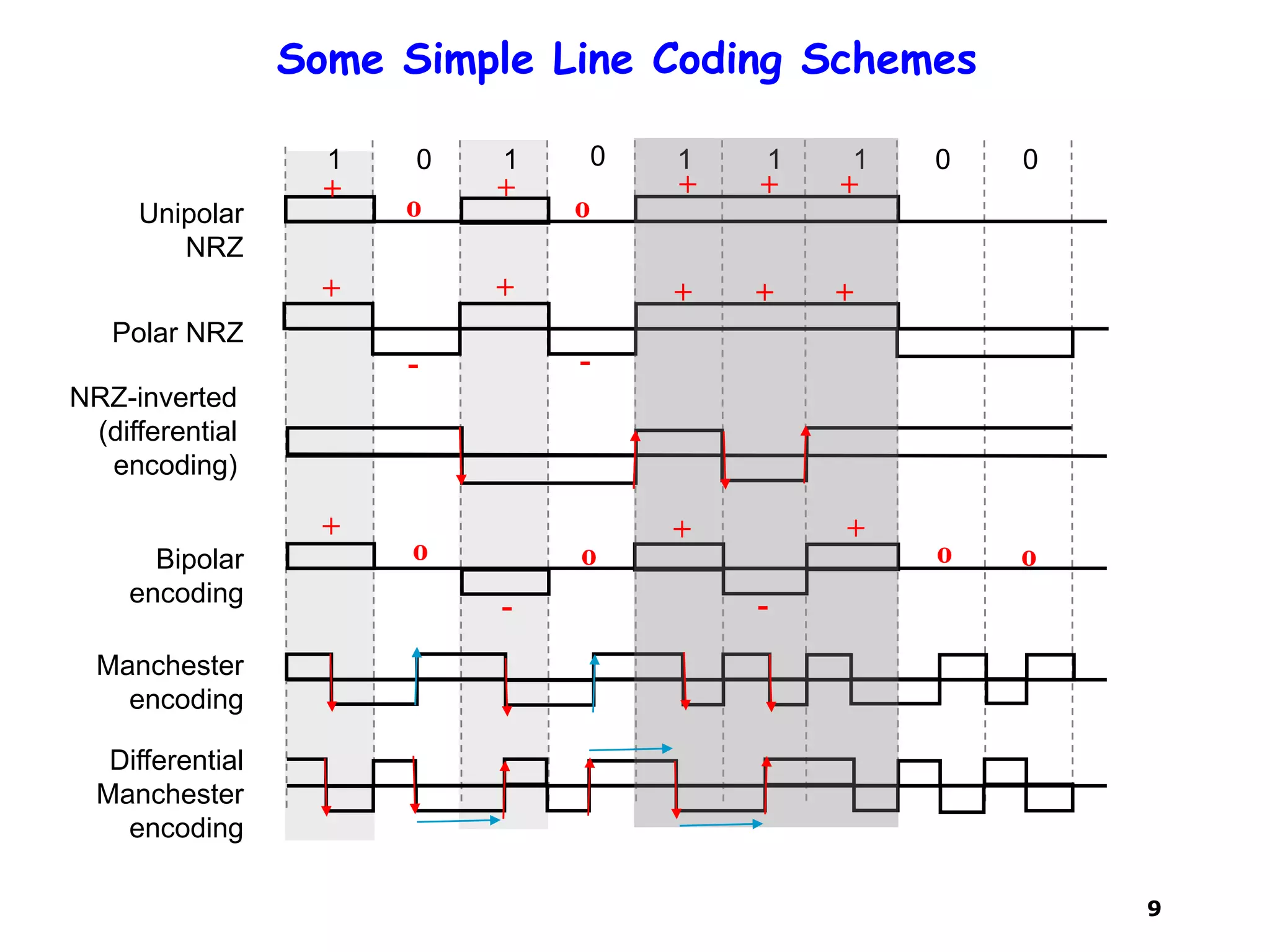 9
Some Simple Line Coding Schemes
NRZ-inverted
(differential
encoding)
1 0 1 0 1 1 0 01
Unipolar
NRZ
Bipolar
encoding
Manchester
encoding
Differential
Manchester
encoding
Polar NRZ
+ +
- -
+ + +
o o
+ + + + +
+ + +
- -
o o oo
 