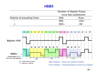 19
HDB3
Number of Bipolar Pulses
since last substitution
Polarity of preceding Pulse Odd Even
- 000- +00+
+ 000+ -00-
1 s
1
2
3 4
5 6
7
8
9 10
odd even even
Odd violation -> cause even number of pulses
Even violation -> alternate polarity of next even violation
 