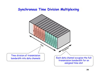 26
Synchronous Time Division Multiplexing
Time division of transmission
bandwidth into data channels Each data channel occupies the full
transmission bandwidth for an
assigned time-slot
 