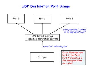 UDP Destination Port Usage
Port 1 Port 2 Port 3
UDP Demultiplexing
(based on destination port #)
IP Layer
Arrival of UDP Datagram
Datagram demultiplexed
to its appropriate port
Error Message sent
back if the Dest.
Port # indicated in
the datagram does
not exist!
 