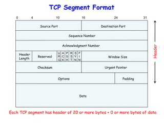 TCP Segment Format
Each TCP segment has header of 20 or more bytes + 0 or more bytes of data
Source Port Destination Port
Sequence Number
Acknowledgment Number
Checksum Urgent Pointer
Options Padding
0 4 10 16 24 31
U
R
G
A
C
K
P
S
H
R
S
T
S
Y
N
F
I
N
Header
Length
Reserved Window Size
Data
Header
 