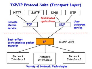 HTTP SMTP RTP
TCP UDP
IP
Network
Interface 1
Network
Interface 3
Network
Interface 2
DNS
TCP/IP Protocol Suite (Transport Layer)
(ICMP, ARP)
Best-effort
connectionless packet
transfer
Variety of Network Technologies
Reliable
stream
service
User
datagram
service
Distributed
applications
 