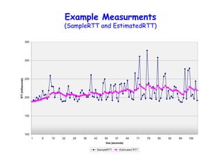 RTT: gaia.cs.umass.edu to fantasia.eurecom.fr
100
150
200
250
300
350
1 8 15 22 29 36 43 50 57 64 71 78 85 92 99 106
time (seconnds)
RTT(milliseconds)
SampleRTT Estimated RTT
Example Measurments
(SampleRTT and EstimatedRTT)
 