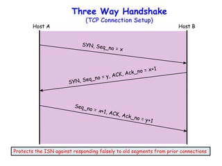 Three Way Handshake
(TCP Connection Setup)
Host A Host B
Protects the ISN against responding falsely to old segments from prior connections
 