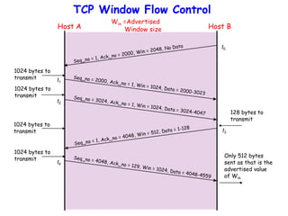 TCP Window Flow Control
Host A Host B
t1
t2
t3
t4
t0
Win =Advertised
Window size
128 bytes to
transmit
Only 512 bytes
sent as that is the
advertised value
of Win
1024 bytes to
transmit
1024 bytes to
transmit
1024 bytes to
transmit
1024 bytes to
transmit
 