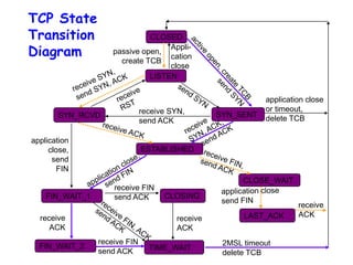 TCP State
Transition
Diagram
CLOSED
LISTEN
SYN_RCVD
ESTABLISHED
CLOSING
TIME_WAIT
SYN_SENT
FIN_WAIT_1
CLOSE_WAIT
LAST_ACK
FIN_WAIT_2
passive open,
create TCB
application
close,
send
FIN
application close
or timeout,
delete TCB
2MSL timeout
delete TCB
receive SYN,
send ACK
Appli-
cation
close
 