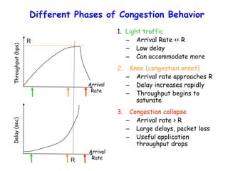 Different Phases of Congestion Behavior
1. Light traffic
– Arrival Rate << R
– Low delay
– Can accommodate more
2. Knee (congestion onset)
– Arrival rate approaches R
– Delay increases rapidly
– Throughput begins to
saturate
3. Congestion collapse
– Arrival rate > R
– Large delays, packet loss
– Useful application
throughput drops
Throughput(bps)Delay(sec)
R
R
Arrival
Rate
Arrival
Rate
 