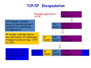 TCP/IP Encapsulation
TCP Header contains
source & destination port
numbers for identifying
the application
IP Header contains source
and destination IP addresses;
transport protocol type (TCP
or UDP)
Ethernet Header
contains source &
destination MAC
addresses
HTTP
Request
TCP
header
HTTP
Request
IP
header
TCP
header
HTTP
Request
Ethernet
header
IP
header
TCP
header
HTTP
Request
FCS
Example application :
HTTP
 