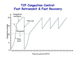 TCP Congestion Control:
Fast Retransmit & Fast Recovery
Congestionwindow
10
5
15
20
0
Time (in units of RTT)
Slow
start
Congestion
avoidance
Time-out
Threshold
 